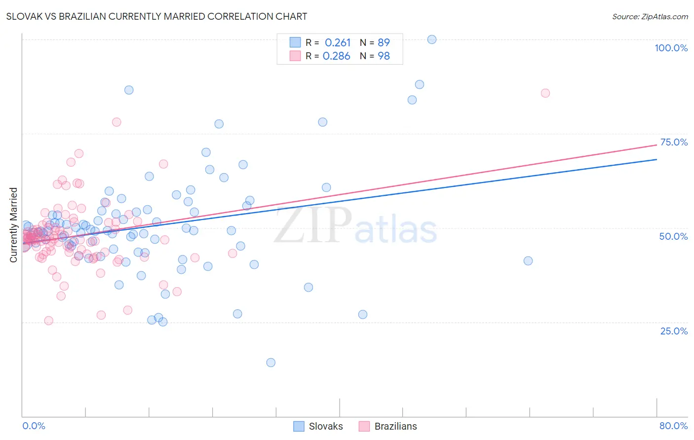 Slovak vs Brazilian Currently Married
