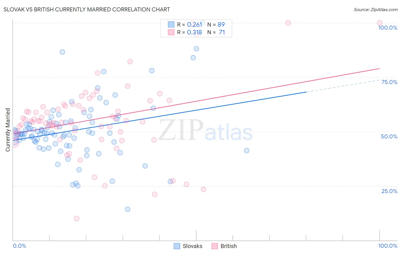 Slovak vs British Currently Married