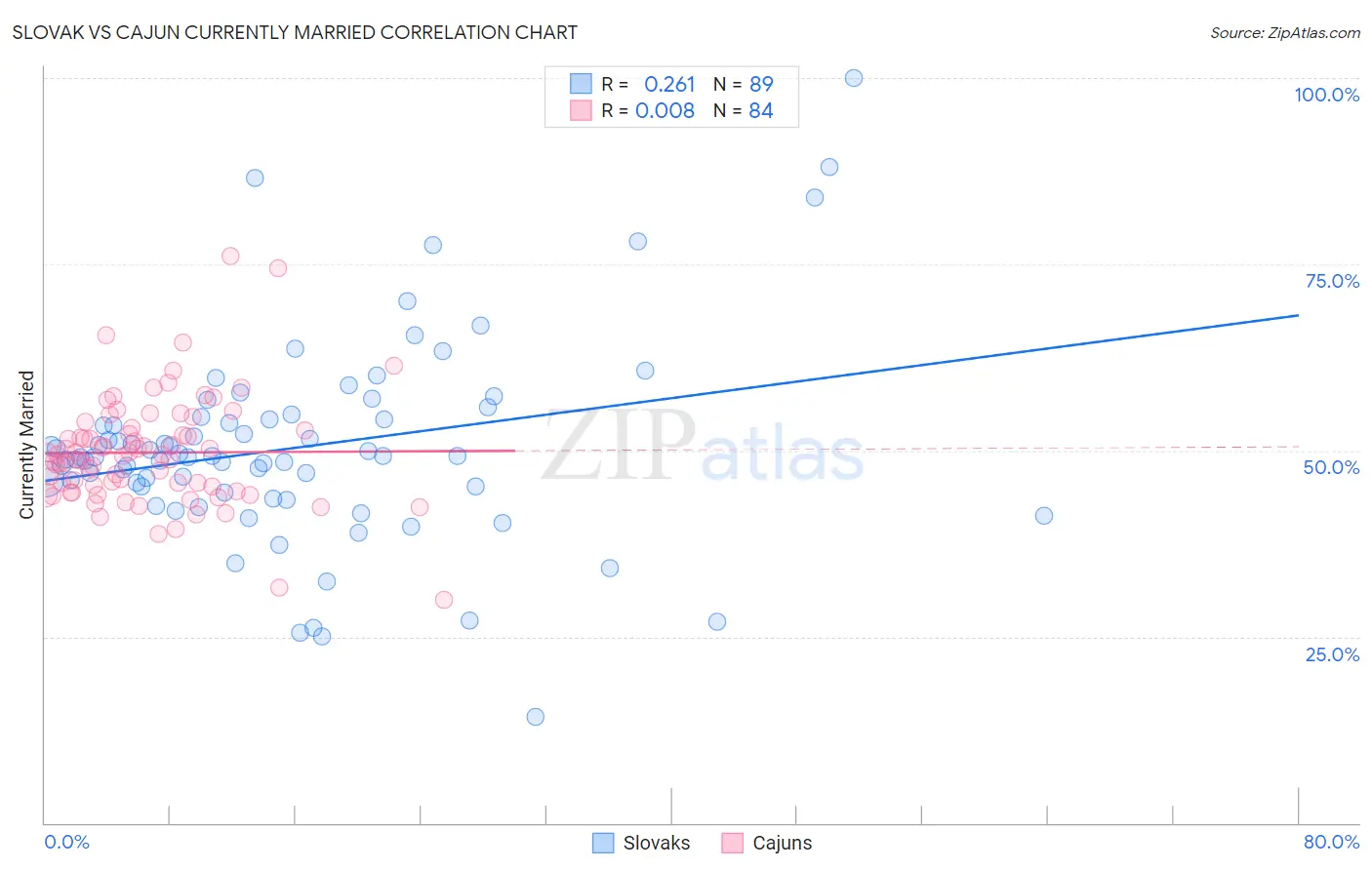 Slovak vs Cajun Currently Married