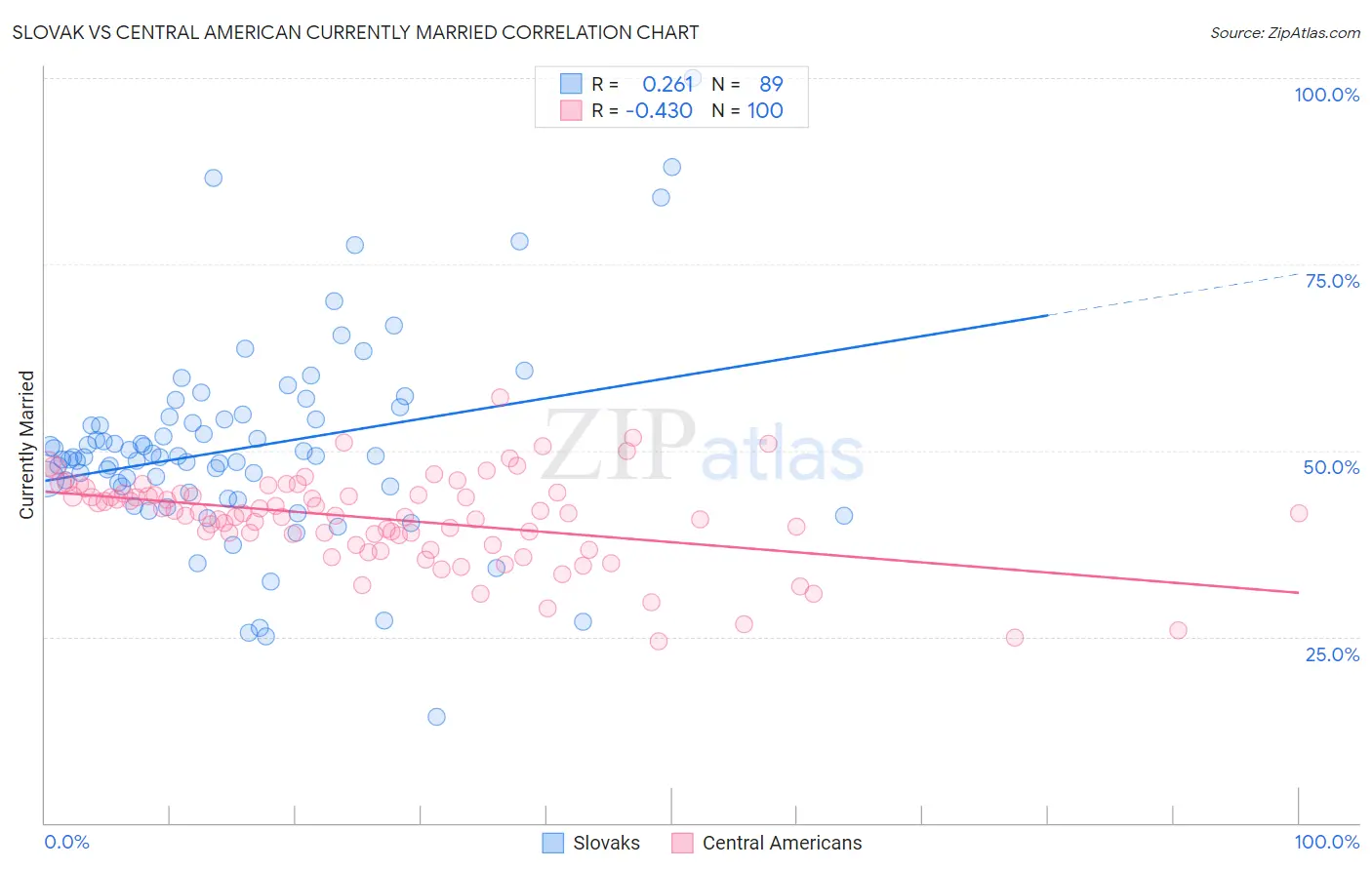 Slovak vs Central American Currently Married