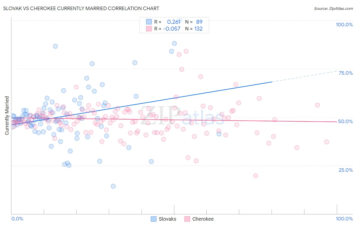 Slovak vs Cherokee Currently Married