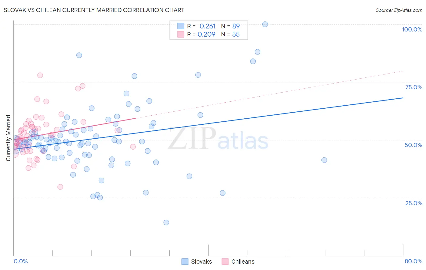 Slovak vs Chilean Currently Married