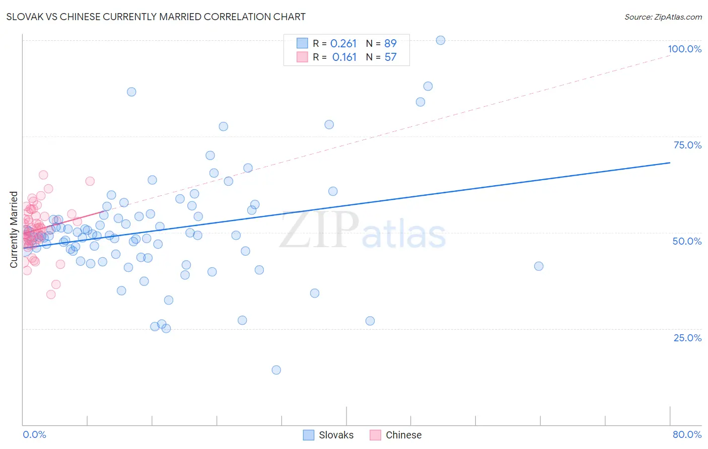 Slovak vs Chinese Currently Married