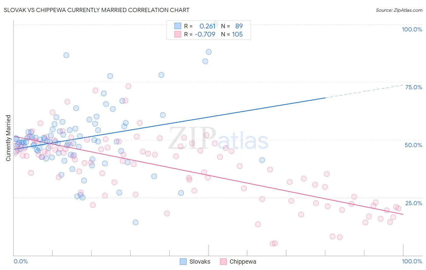 Slovak vs Chippewa Currently Married