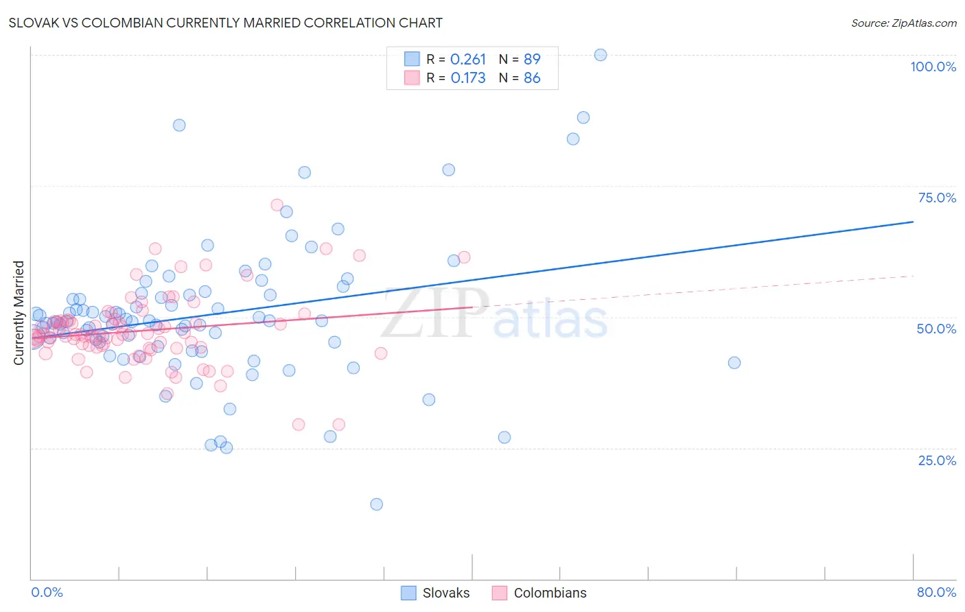 Slovak vs Colombian Currently Married