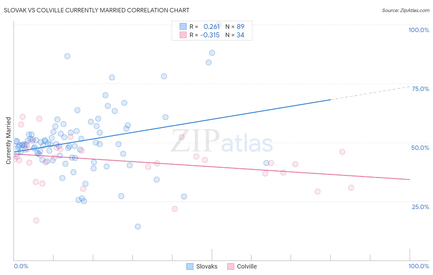 Slovak vs Colville Currently Married