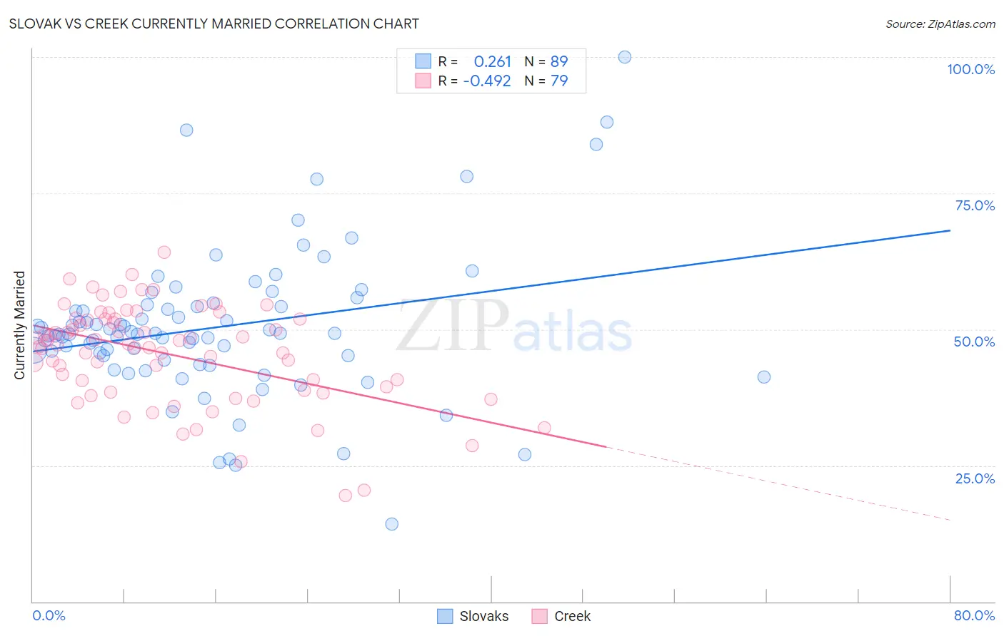 Slovak vs Creek Currently Married