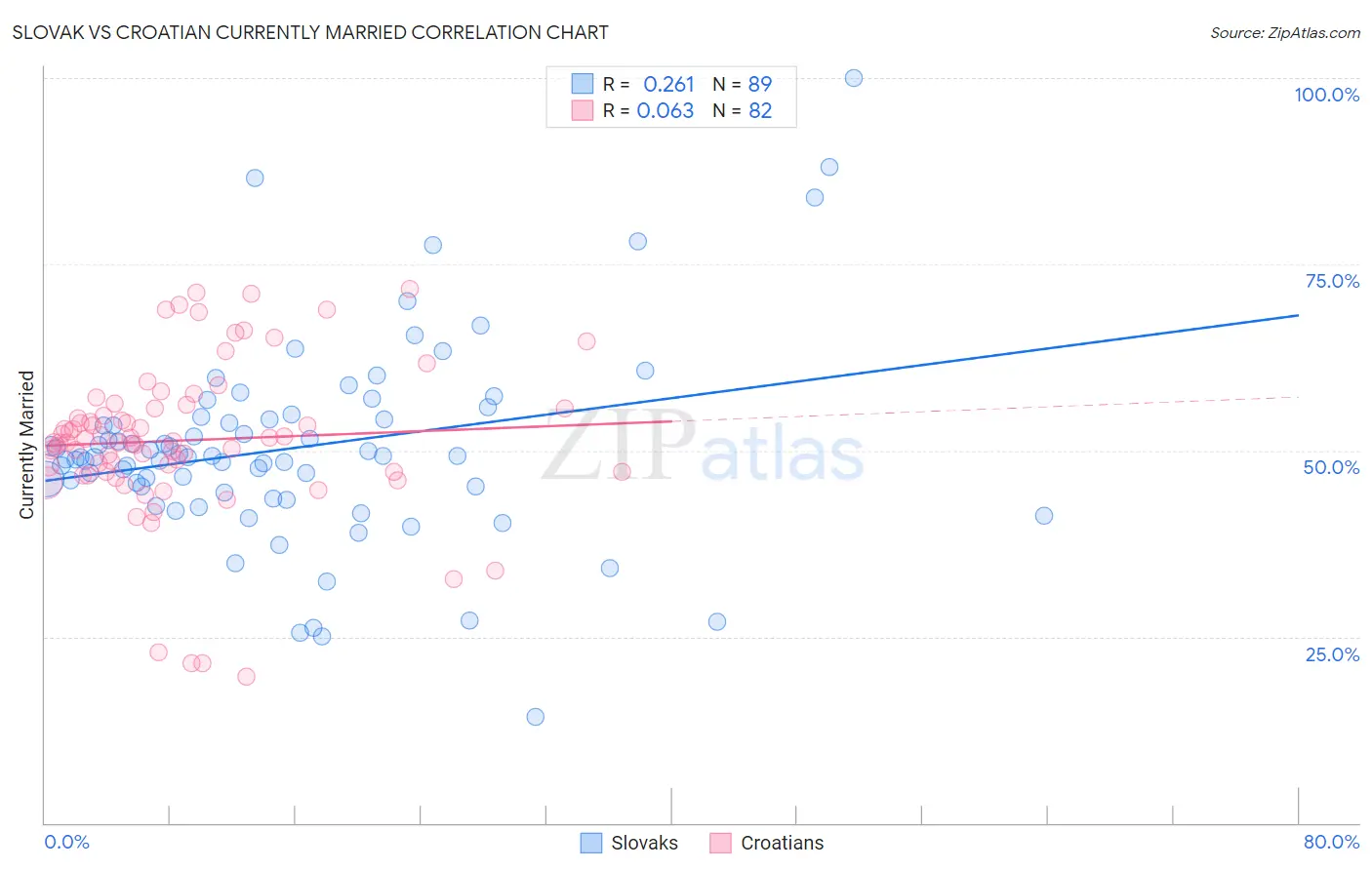 Slovak vs Croatian Currently Married