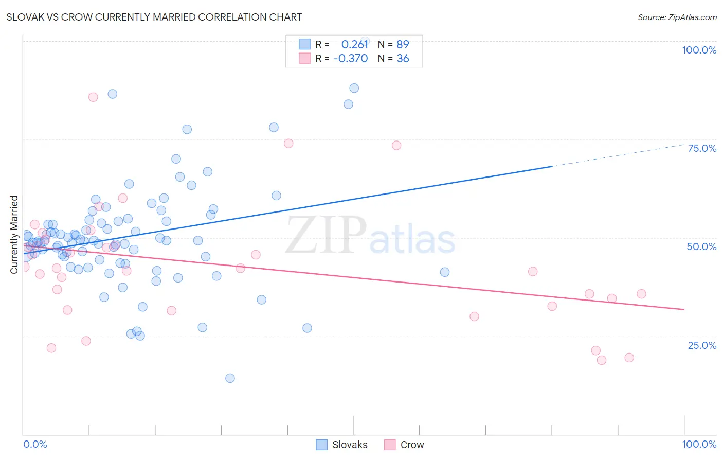 Slovak vs Crow Currently Married