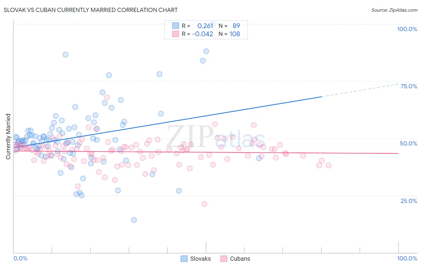 Slovak vs Cuban Currently Married