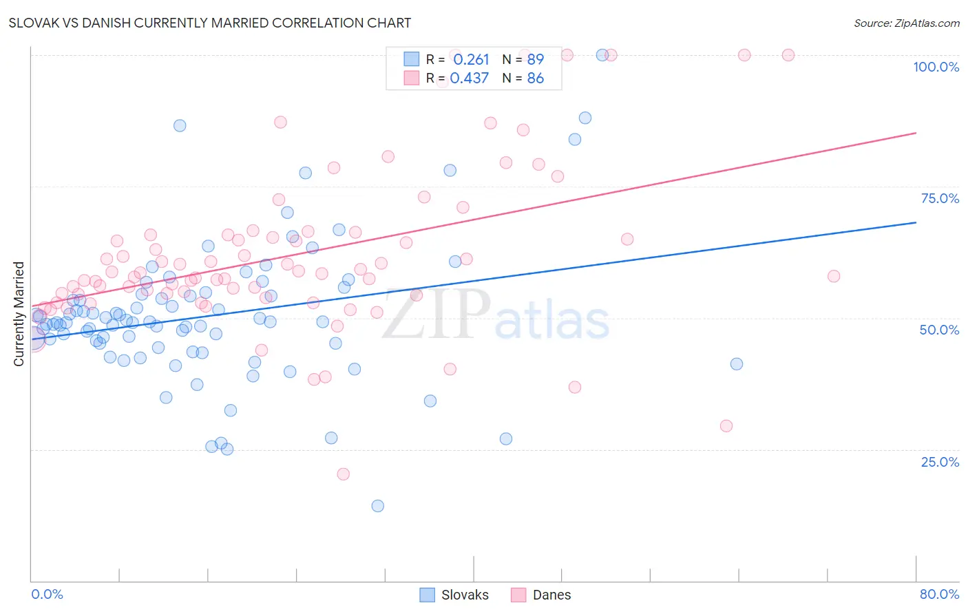 Slovak vs Danish Currently Married