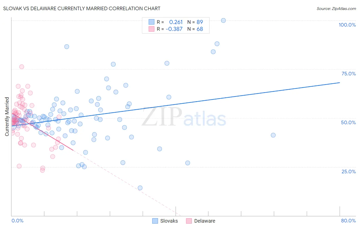 Slovak vs Delaware Currently Married