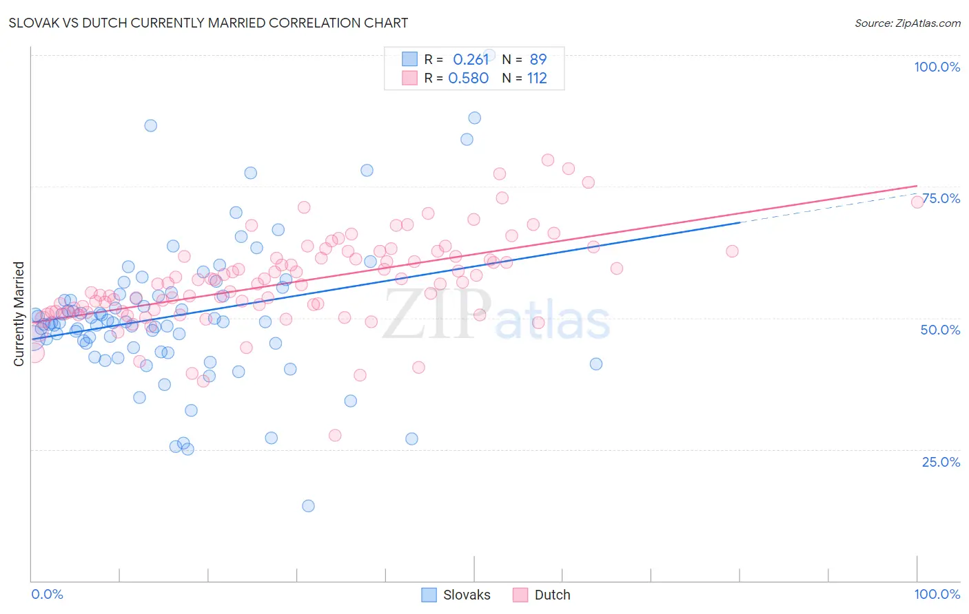 Slovak vs Dutch Currently Married