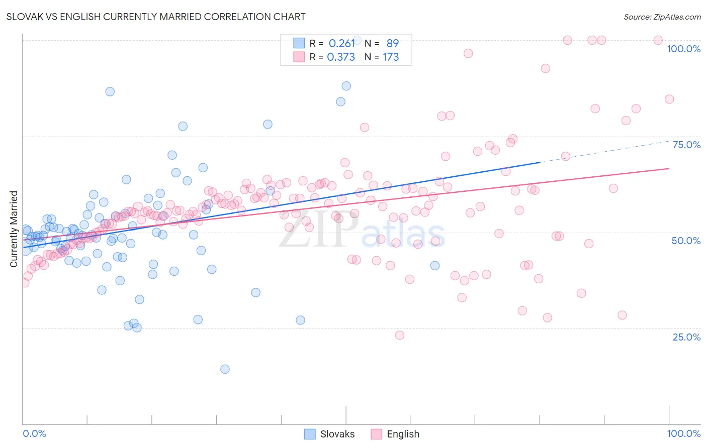 Slovak vs English Currently Married