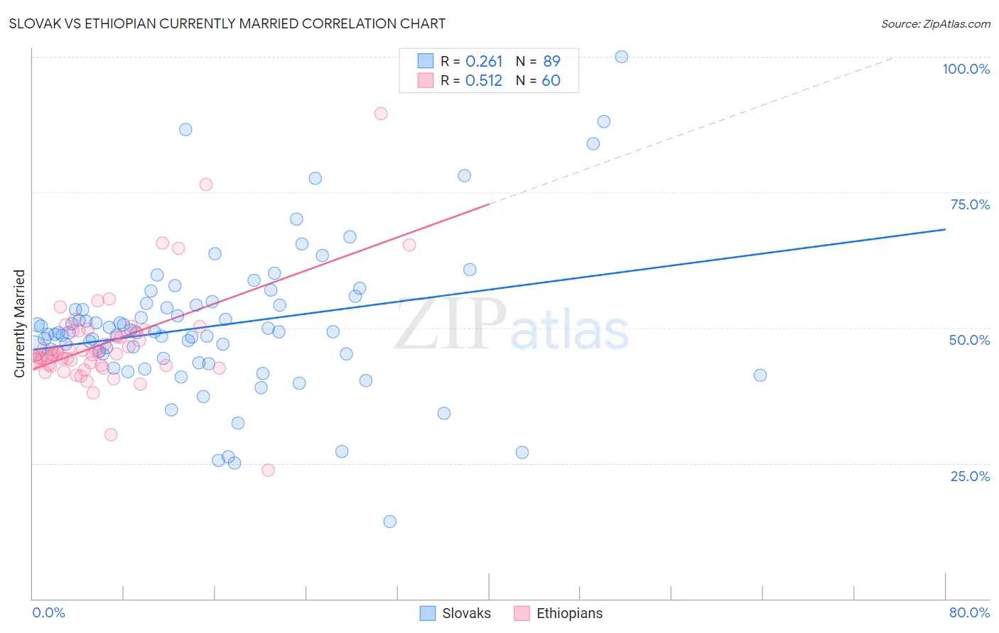 Slovak vs Ethiopian Currently Married