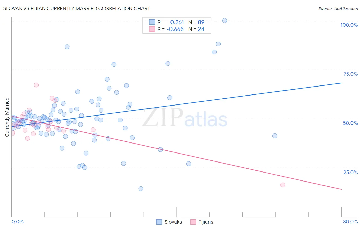 Slovak vs Fijian Currently Married
