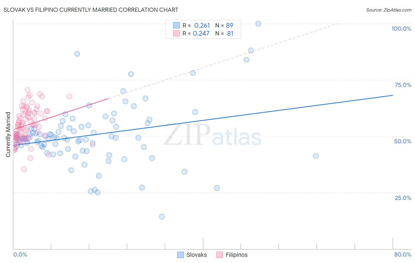 Slovak vs Filipino Currently Married