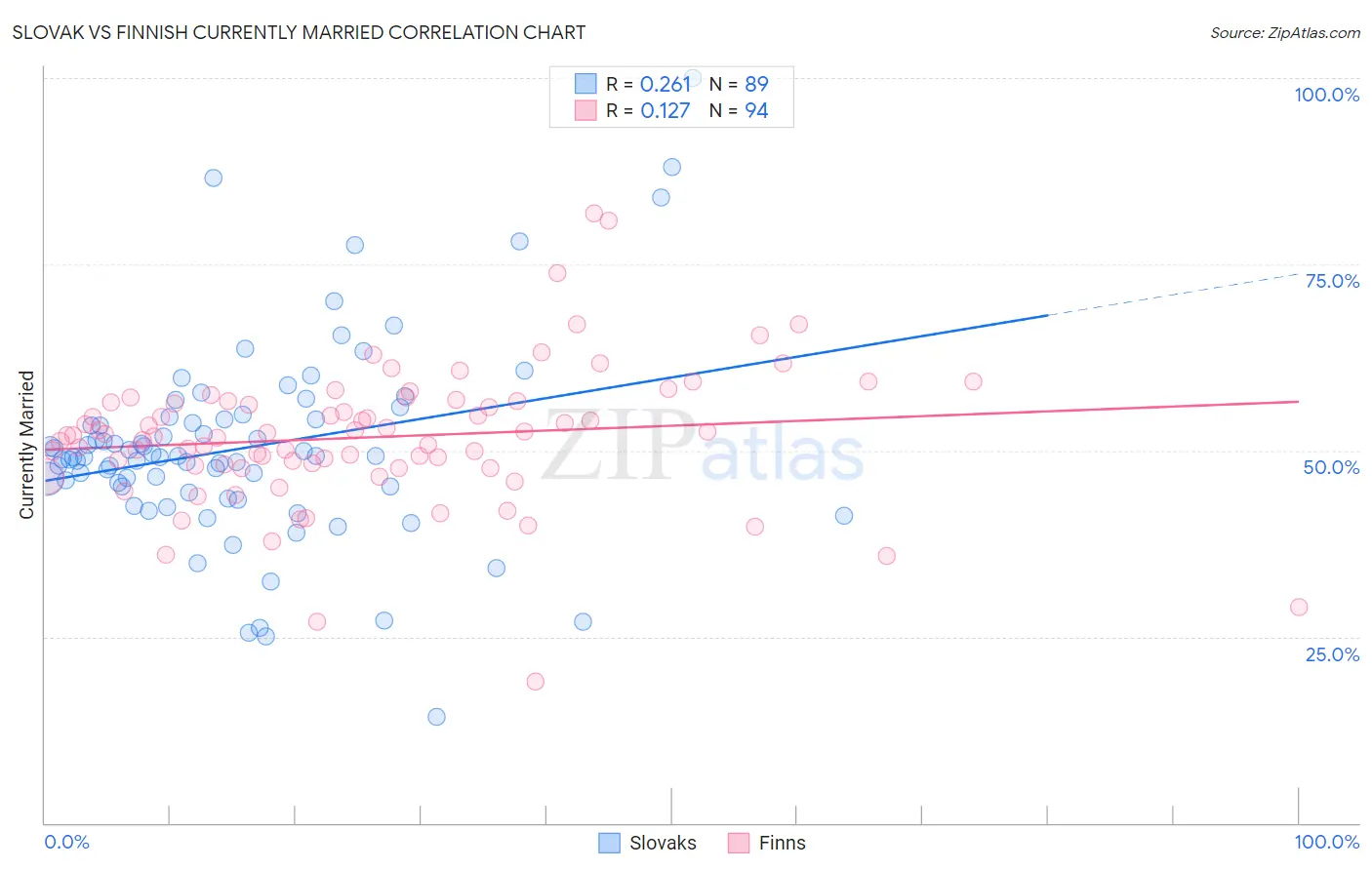 Slovak vs Finnish Currently Married