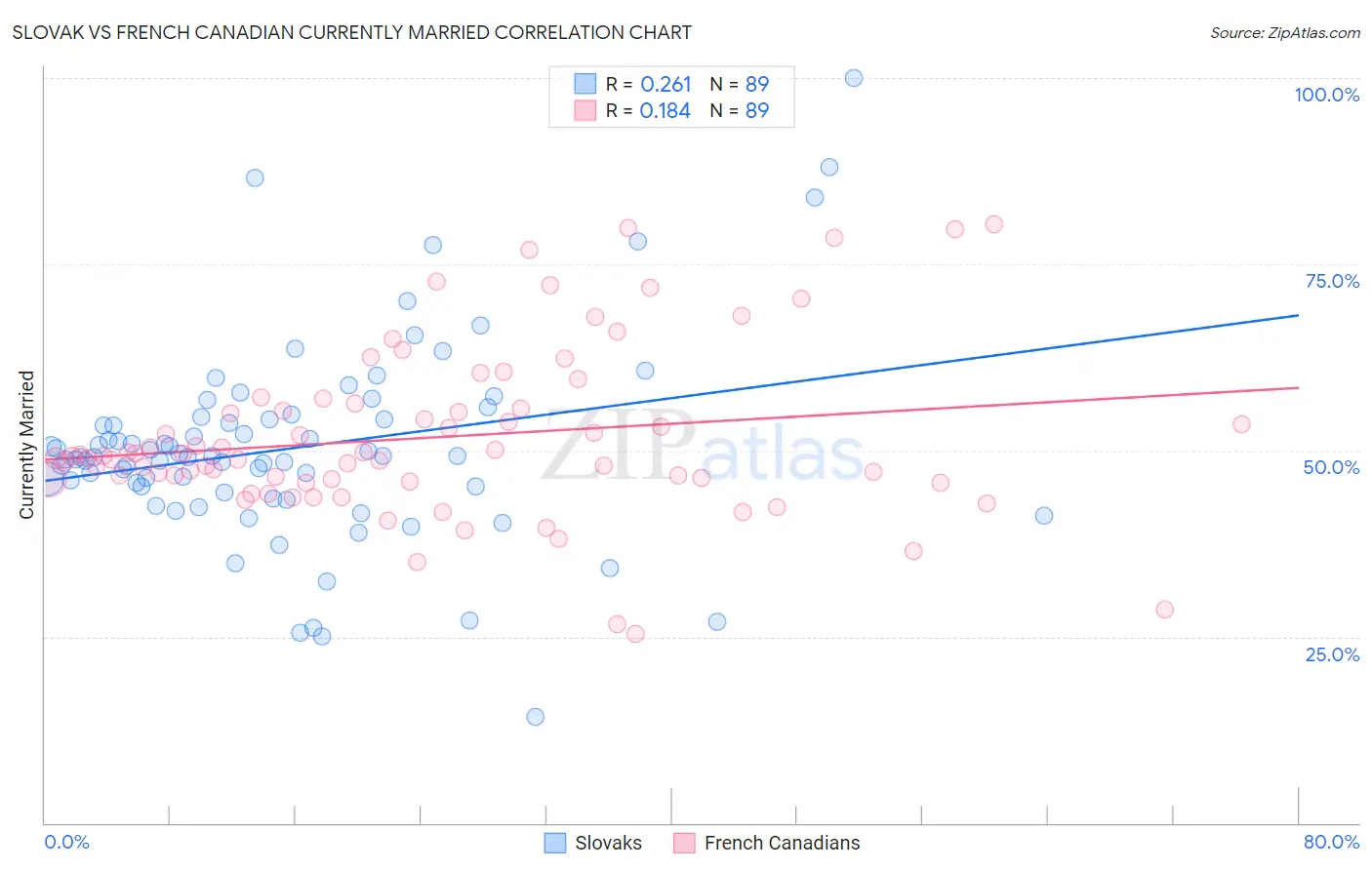 Slovak vs French Canadian Currently Married
