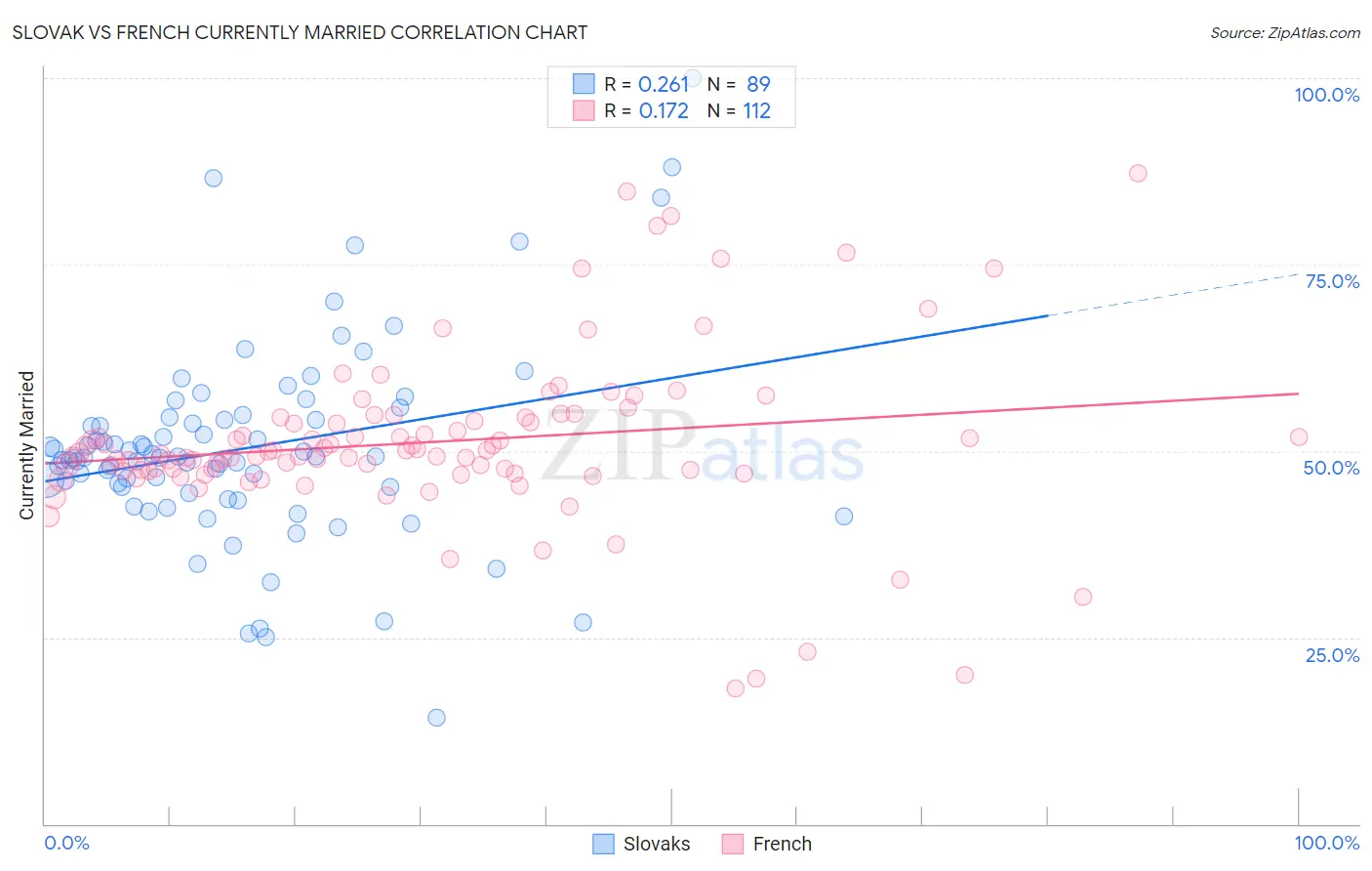 Slovak vs French Currently Married