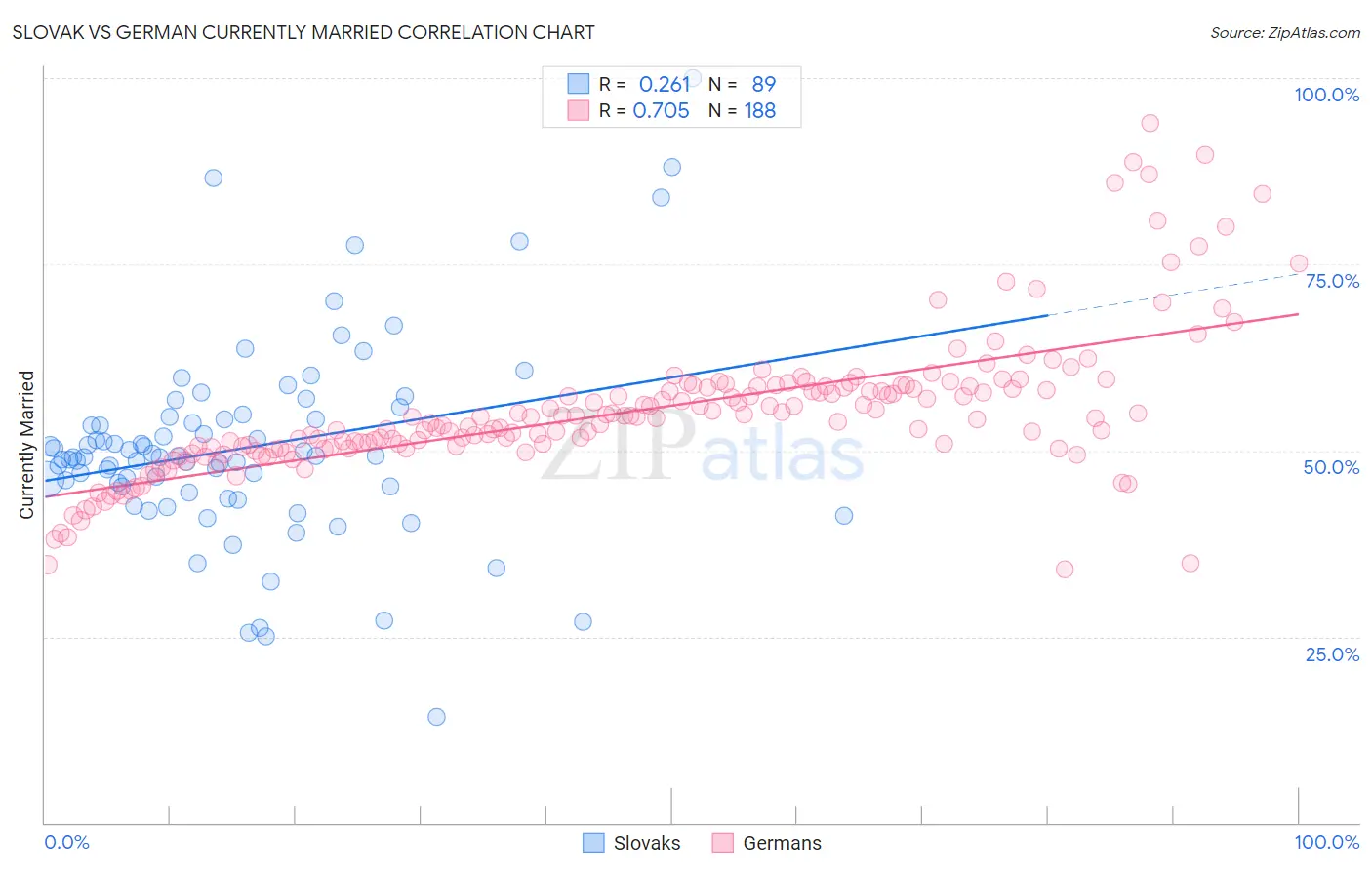 Slovak vs German Currently Married
