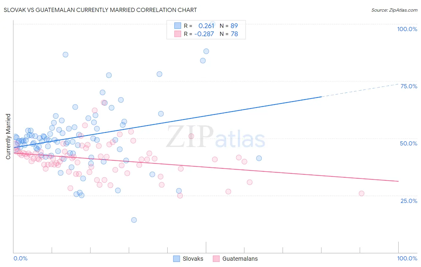 Slovak vs Guatemalan Currently Married