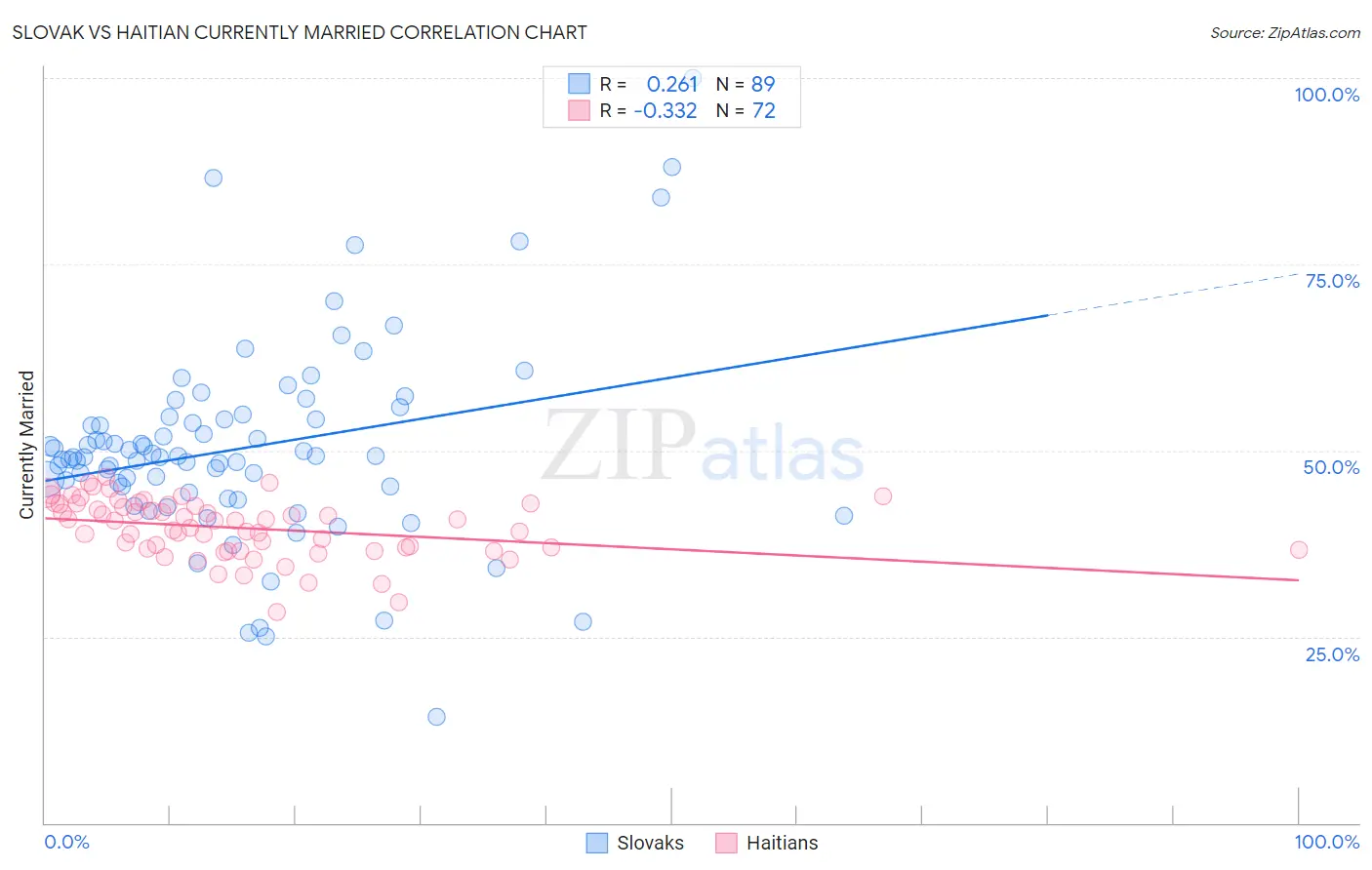 Slovak vs Haitian Currently Married