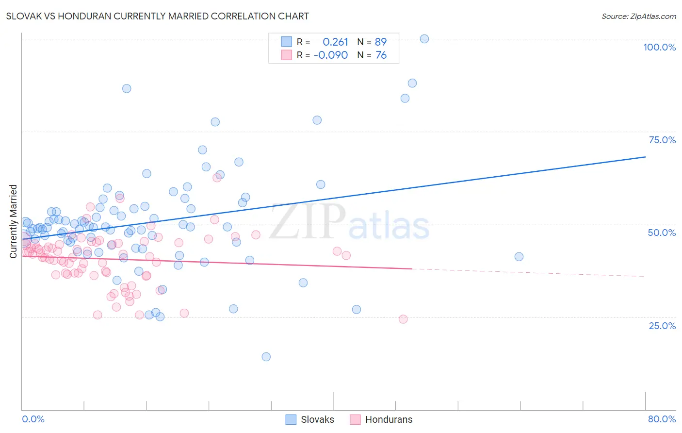 Slovak vs Honduran Currently Married
