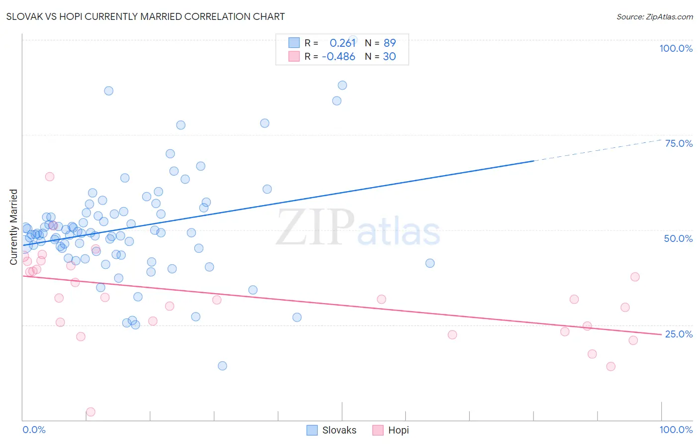 Slovak vs Hopi Currently Married