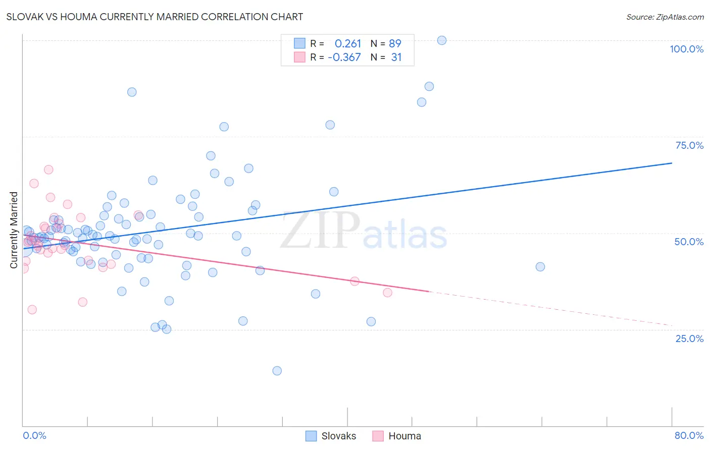 Slovak vs Houma Currently Married