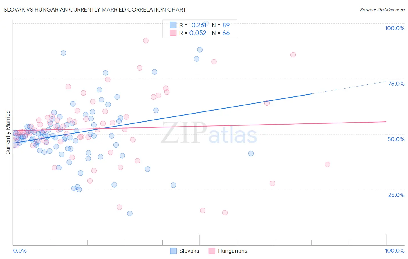 Slovak vs Hungarian Currently Married