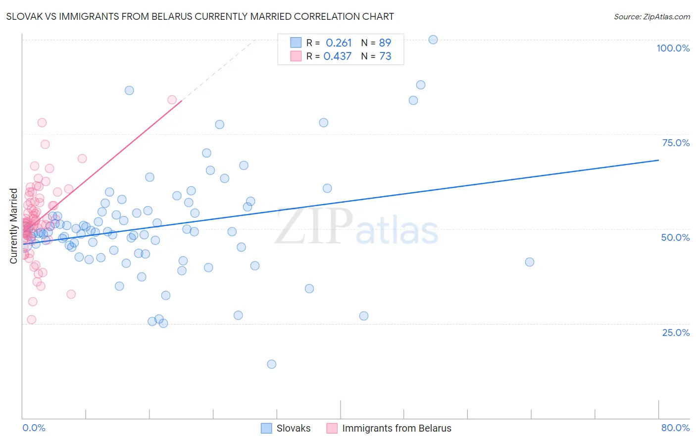 Slovak vs Immigrants from Belarus Currently Married
