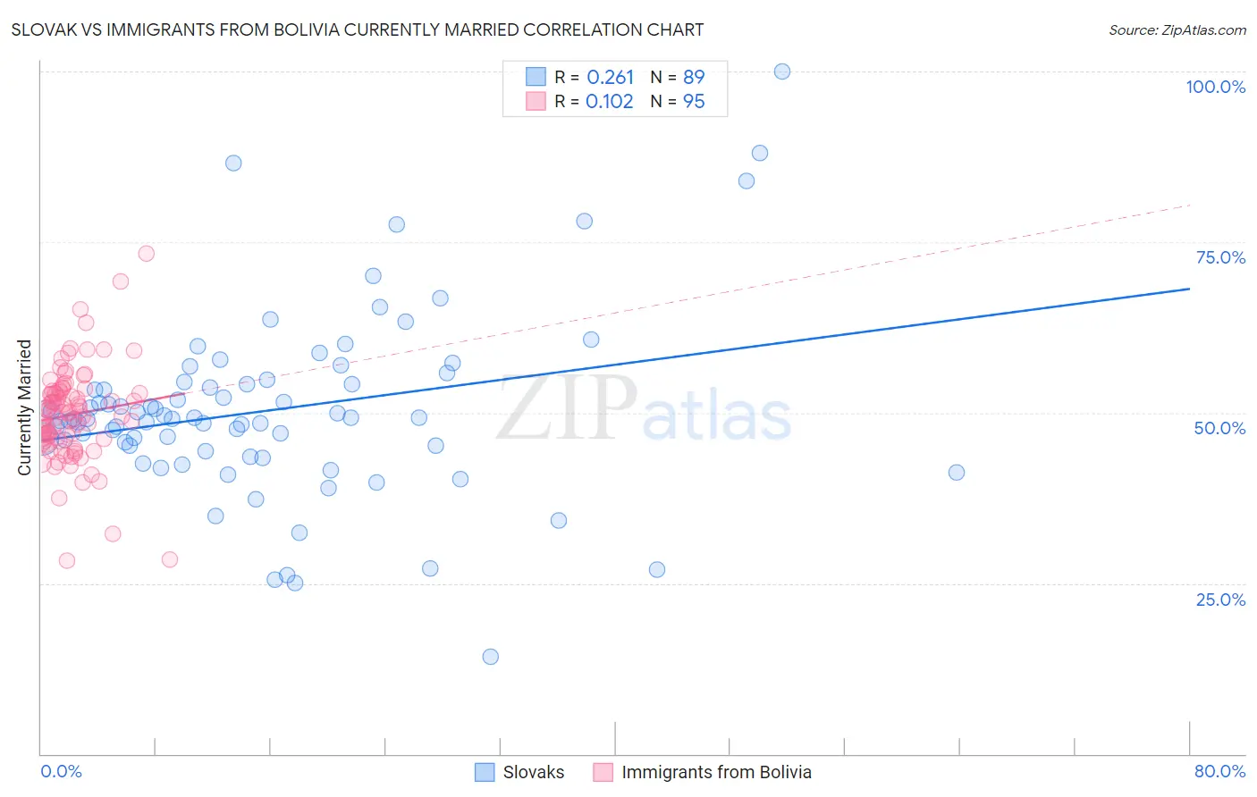 Slovak vs Immigrants from Bolivia Currently Married