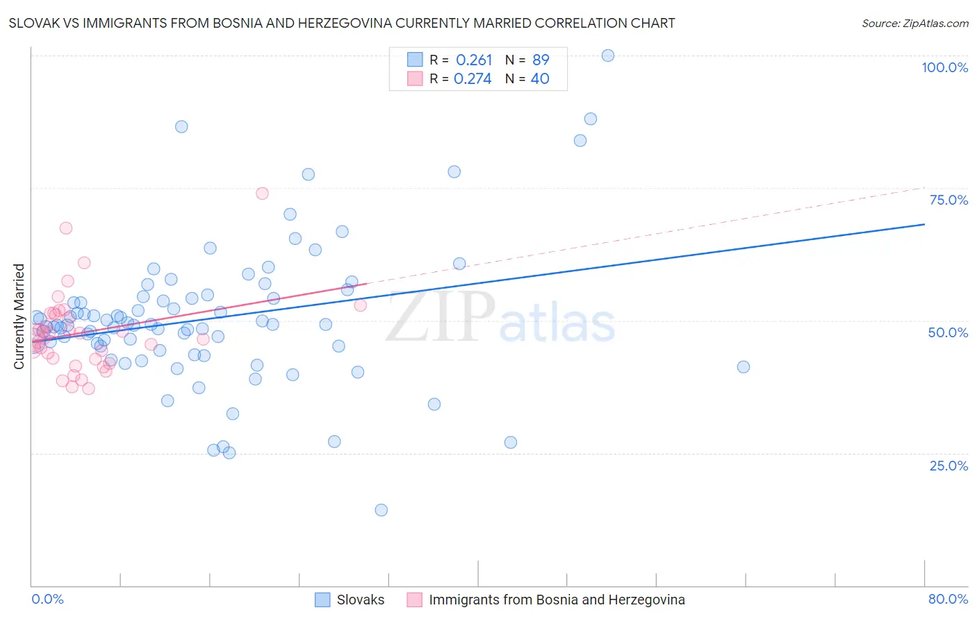 Slovak vs Immigrants from Bosnia and Herzegovina Currently Married