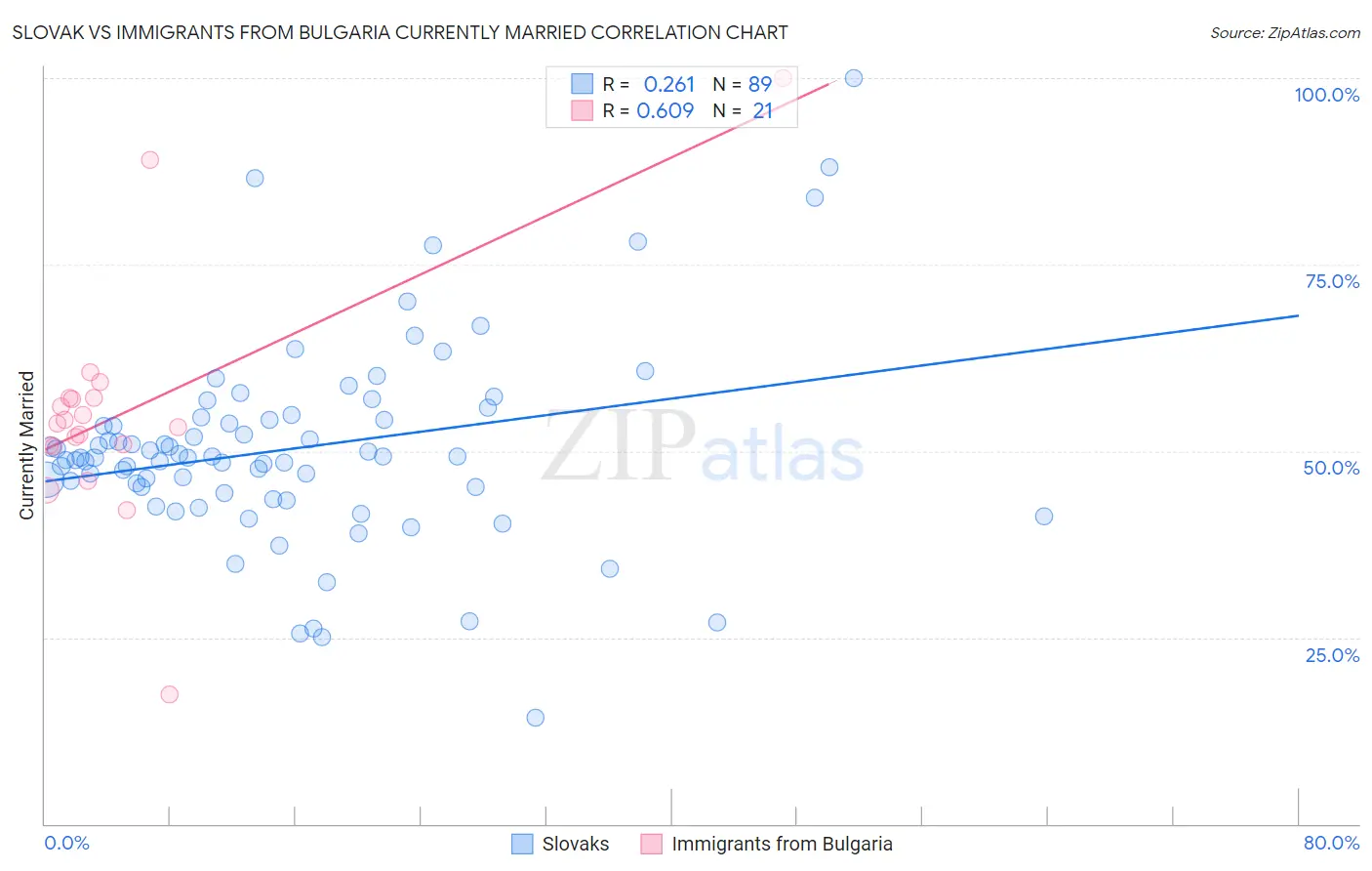 Slovak vs Immigrants from Bulgaria Currently Married