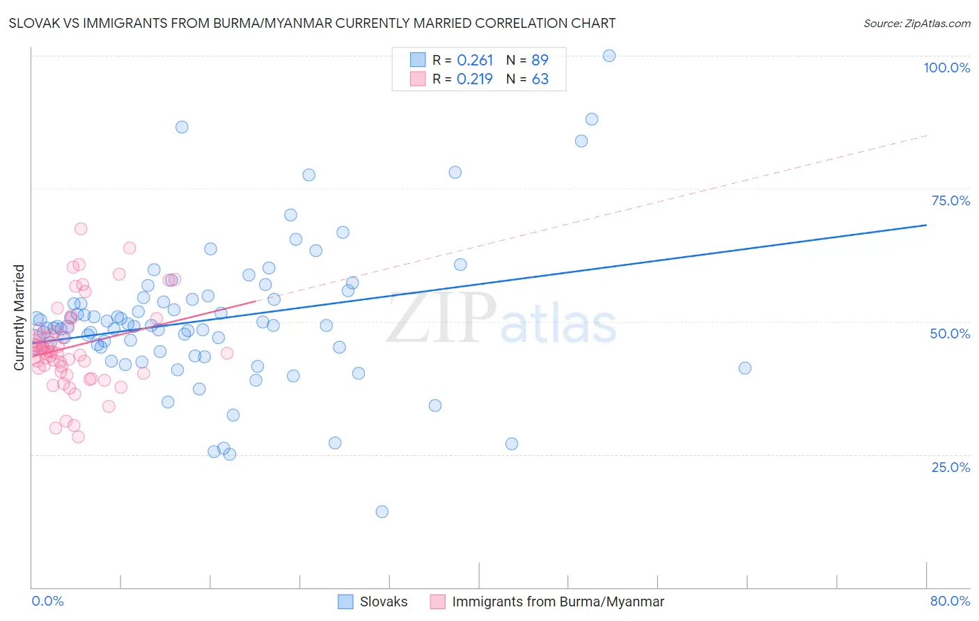 Slovak vs Immigrants from Burma/Myanmar Currently Married
