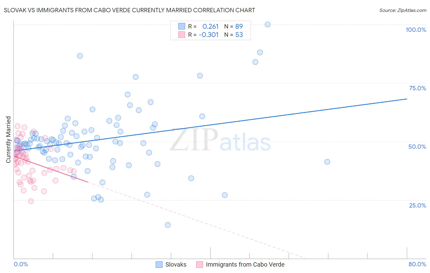 Slovak vs Immigrants from Cabo Verde Currently Married