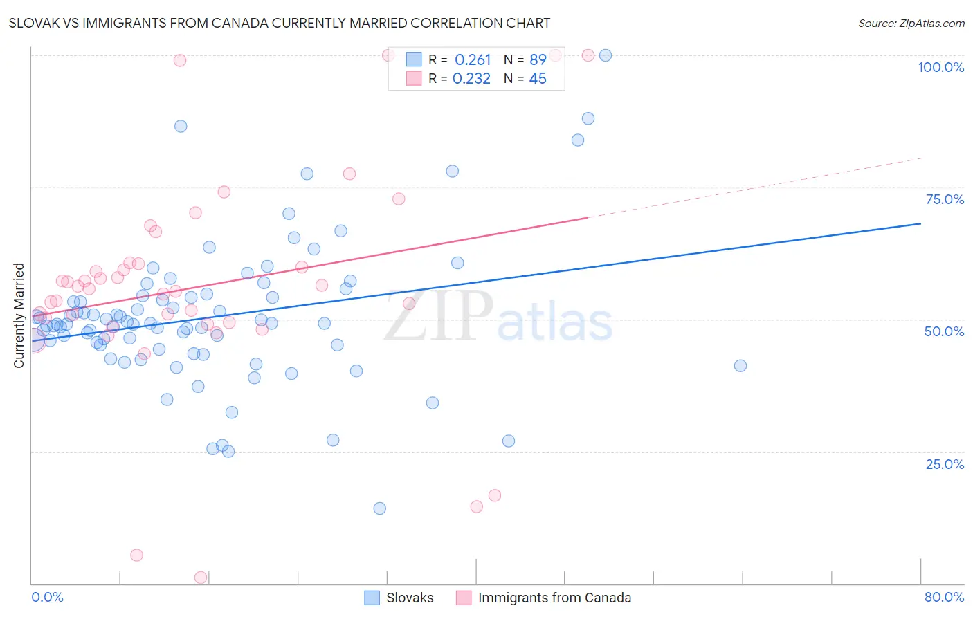 Slovak vs Immigrants from Canada Currently Married