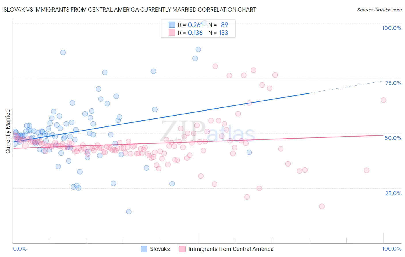 Slovak vs Immigrants from Central America Currently Married