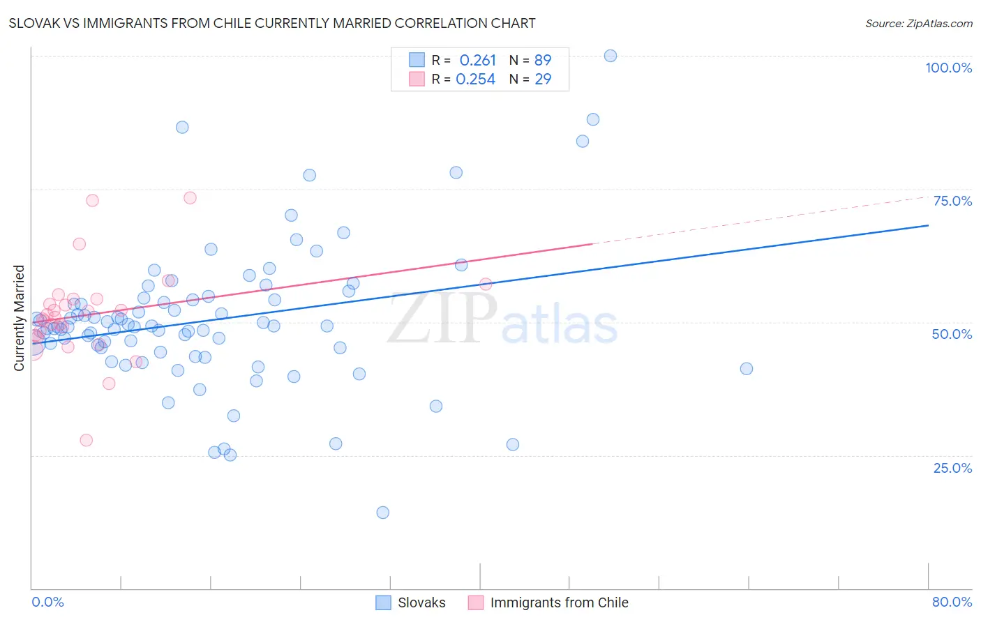 Slovak vs Immigrants from Chile Currently Married