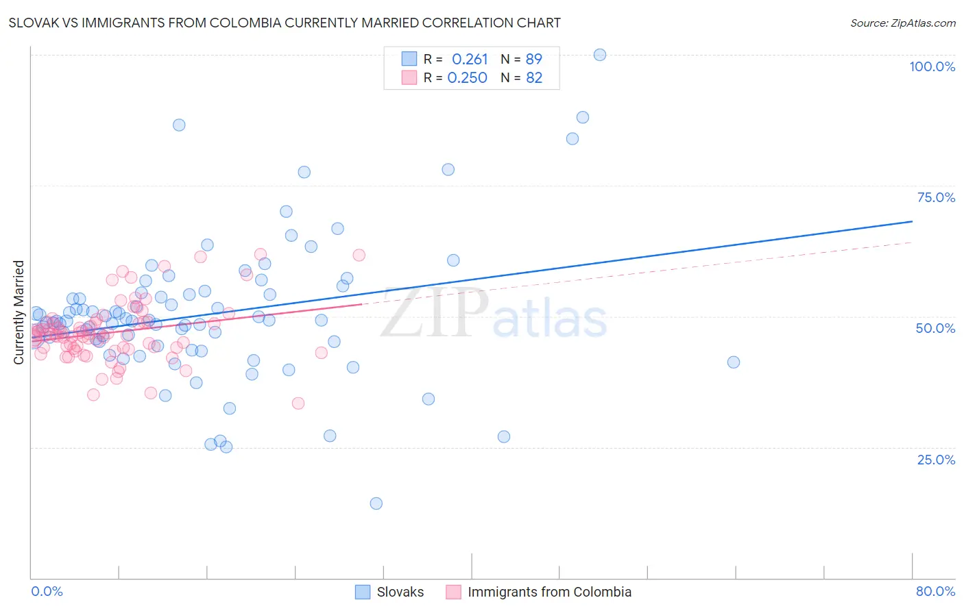 Slovak vs Immigrants from Colombia Currently Married