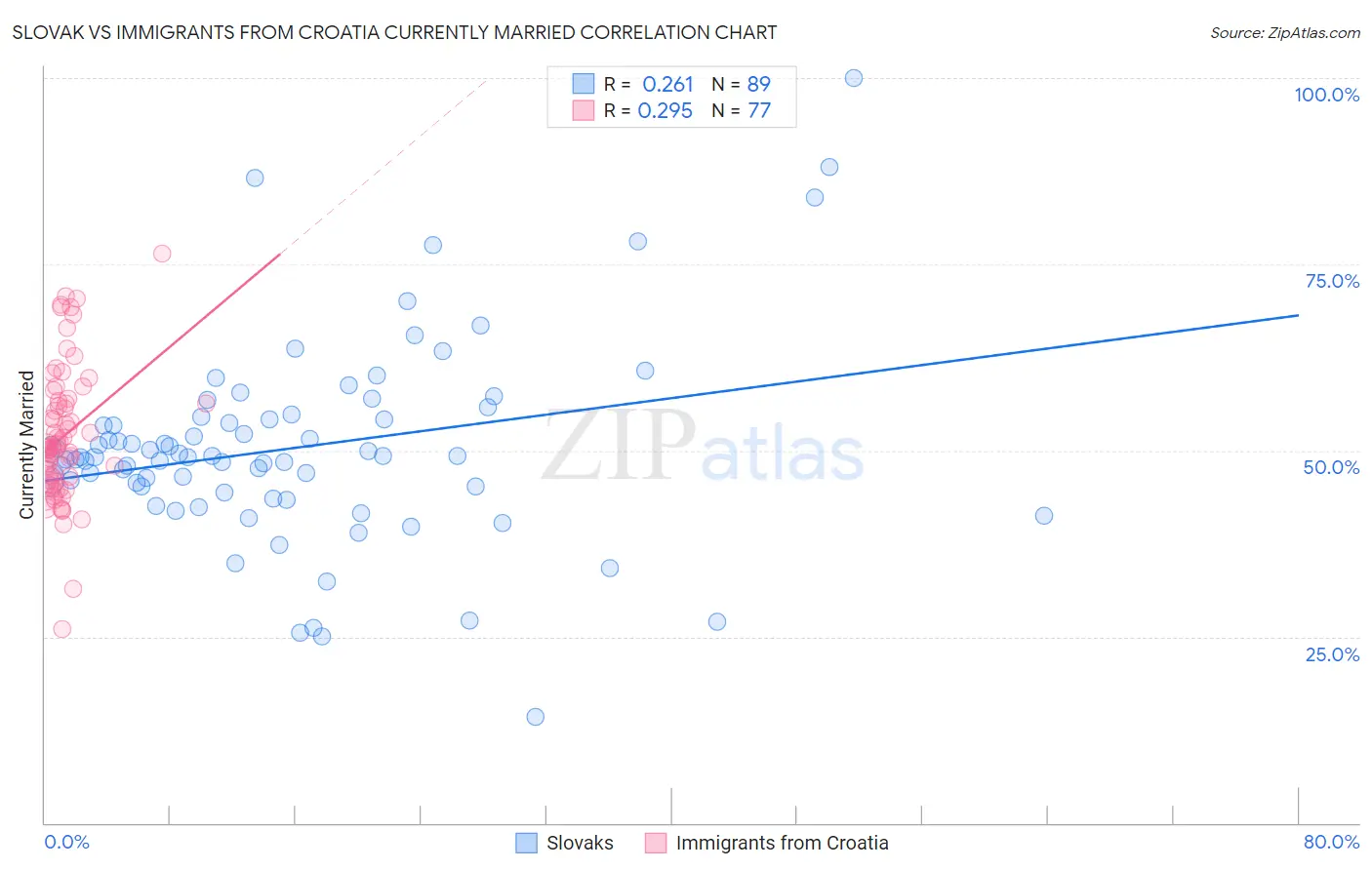 Slovak vs Immigrants from Croatia Currently Married