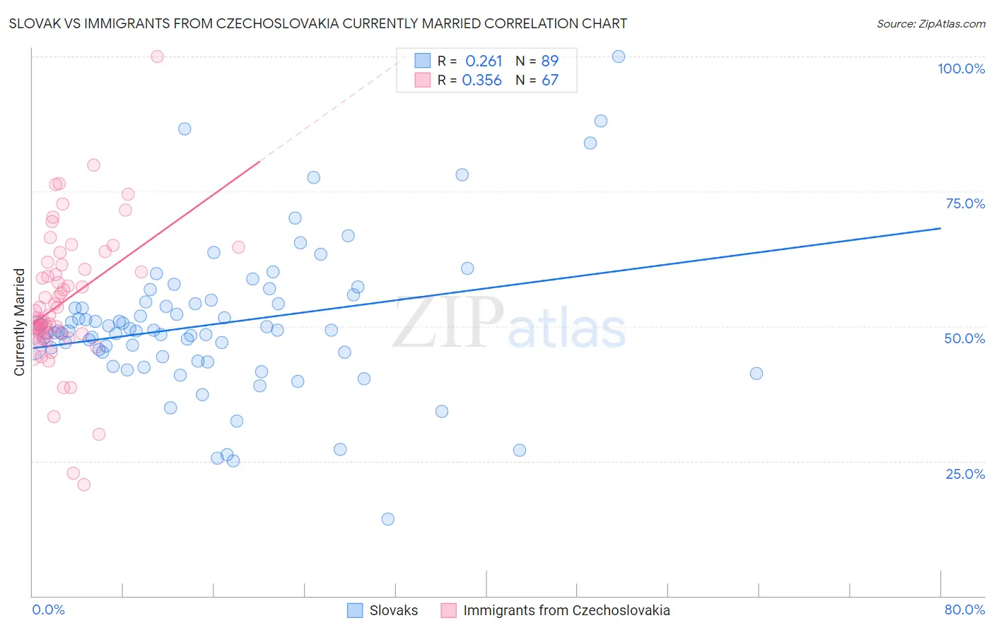 Slovak vs Immigrants from Czechoslovakia Currently Married