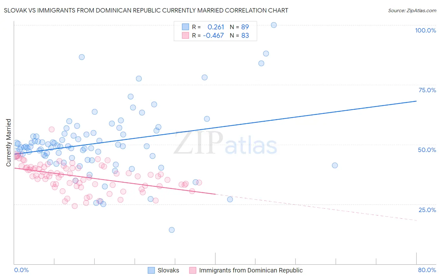 Slovak vs Immigrants from Dominican Republic Currently Married