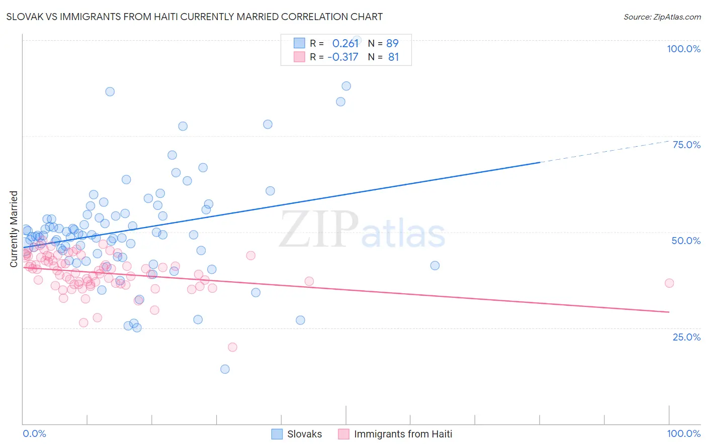 Slovak vs Immigrants from Haiti Currently Married
