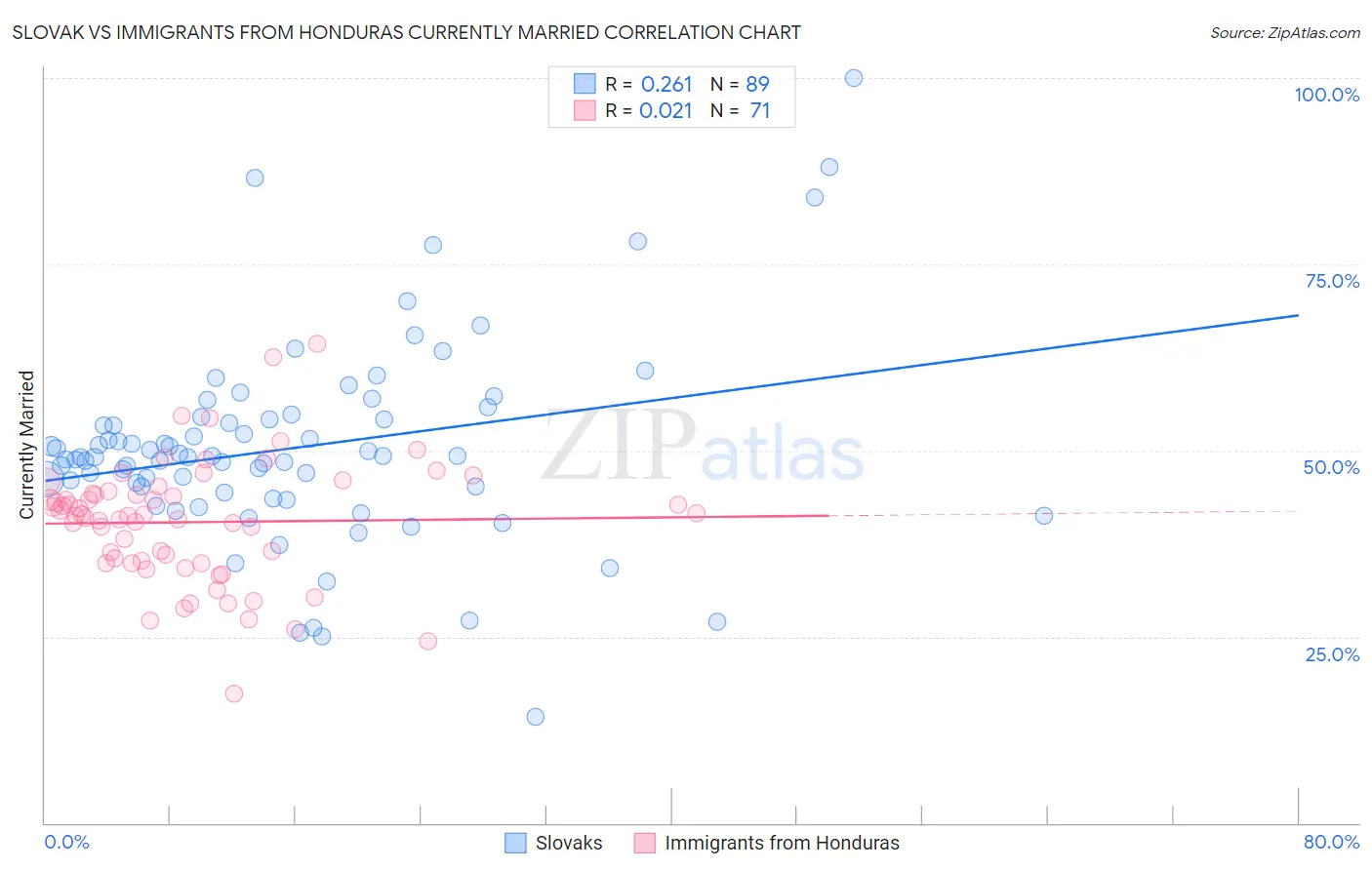 Slovak vs Immigrants from Honduras Currently Married