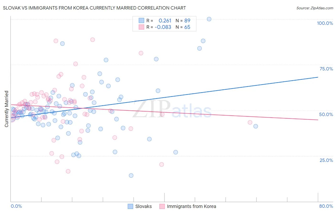 Slovak vs Immigrants from Korea Currently Married