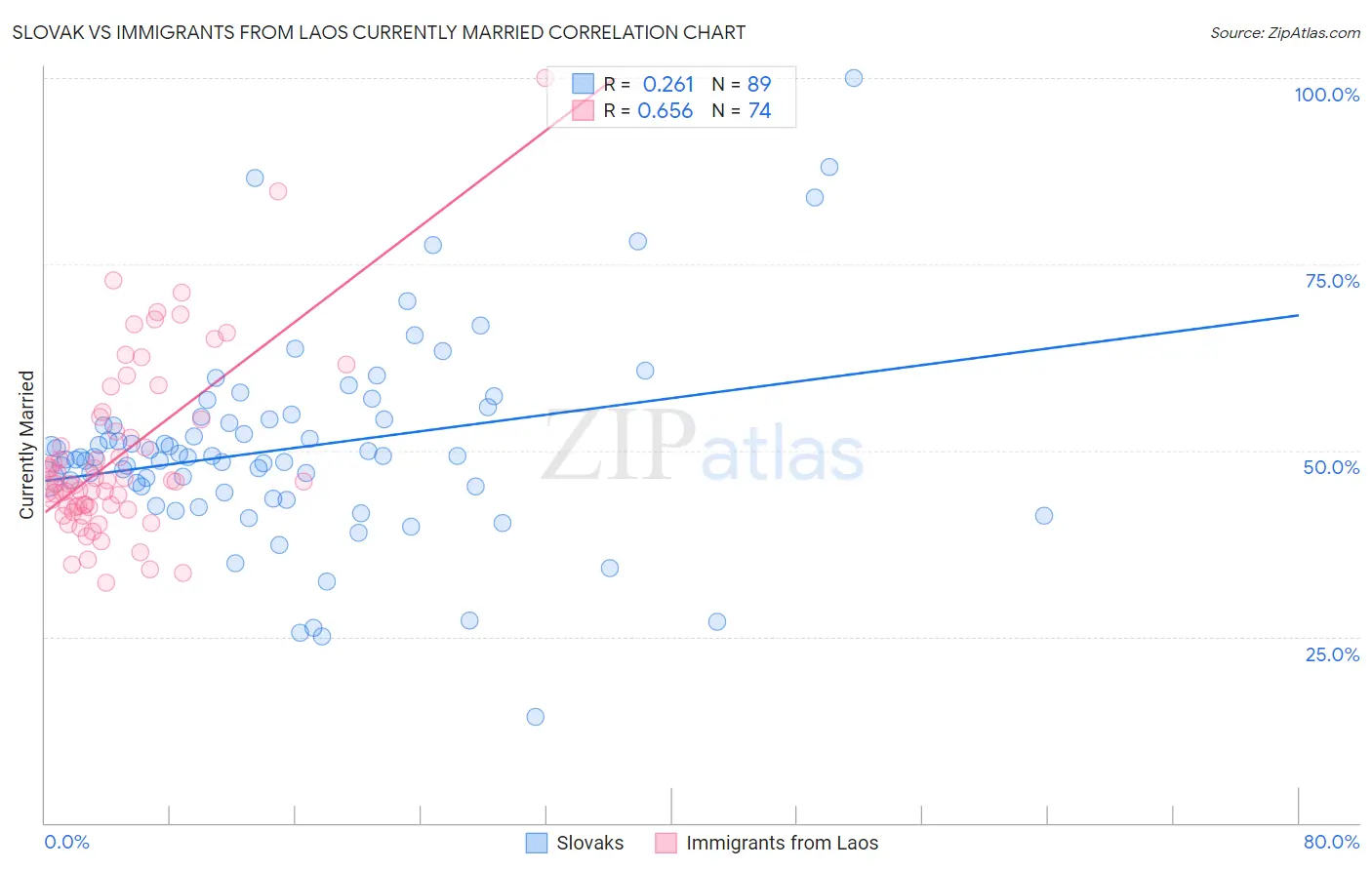 Slovak vs Immigrants from Laos Currently Married