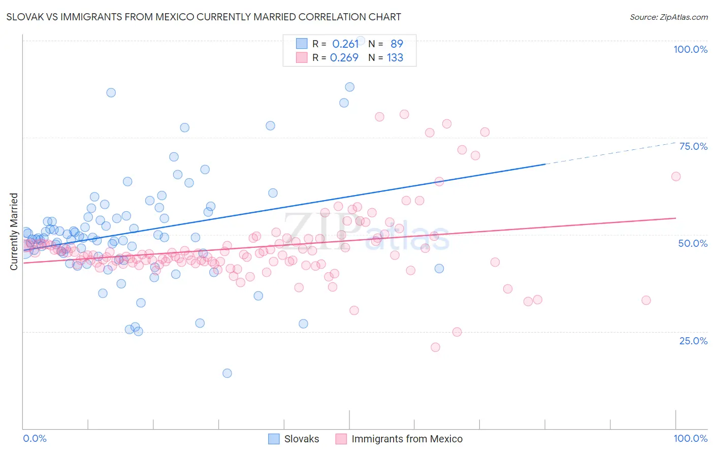 Slovak vs Immigrants from Mexico Currently Married