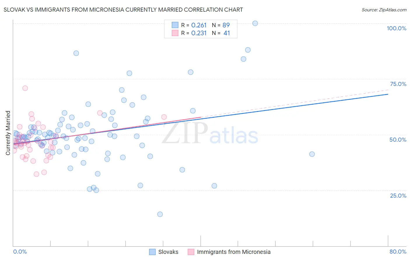 Slovak vs Immigrants from Micronesia Currently Married